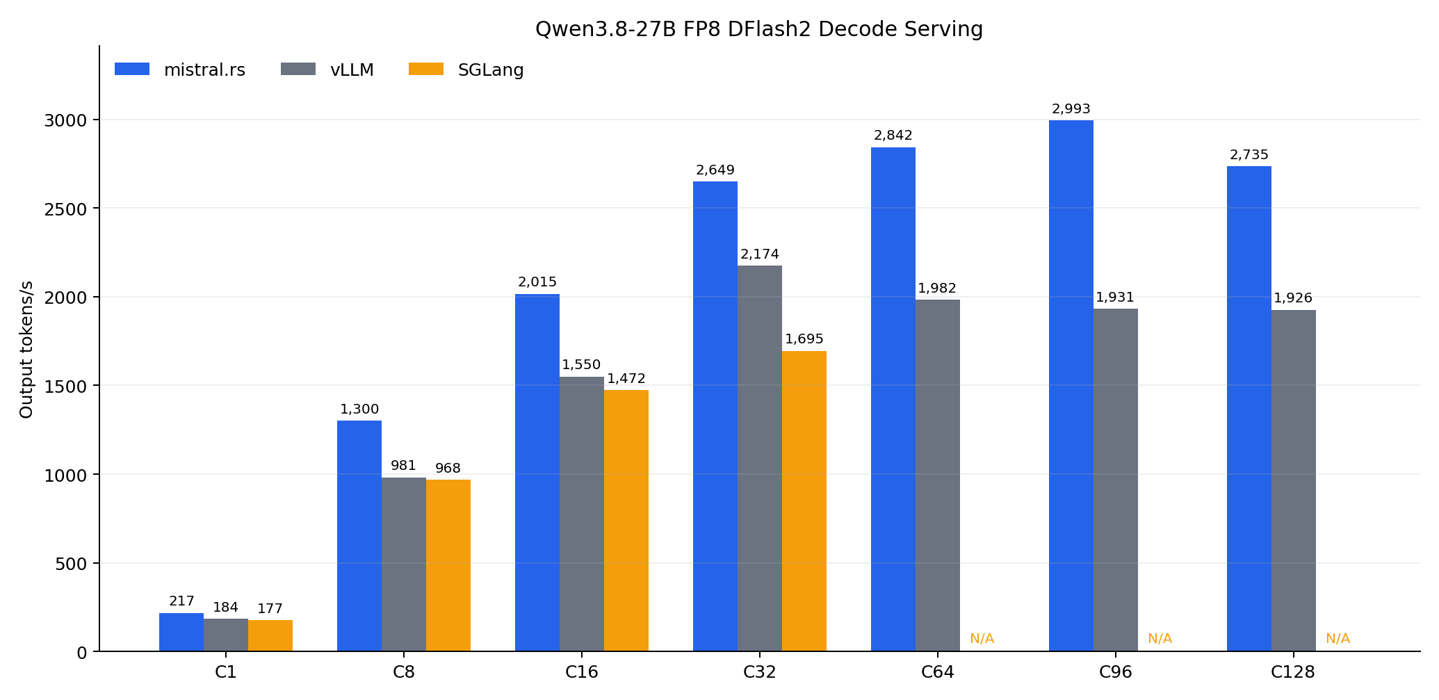 DFlash2 decode-serving throughput, mistral.rs vs vLLM vs SGLang
